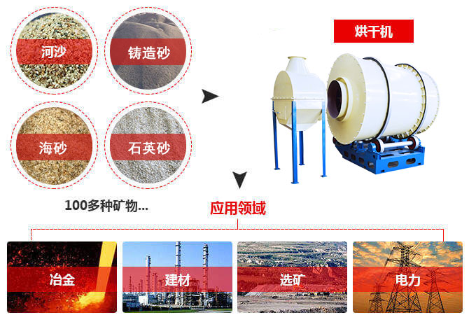沙子烘干機(jī)，沙子干燥機(jī)